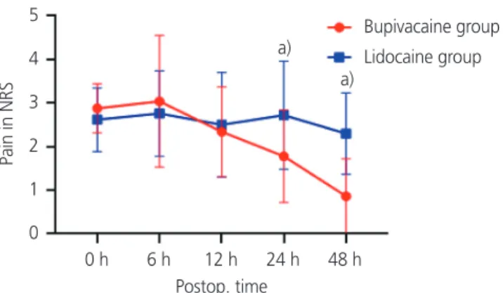 Fig. 2 shows the postoperative pain in NRS as a function  of time for matched patients receiving the bupivacaine and  lidocaine