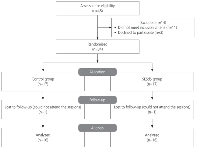 Fig. 1. Flow chart of patient selection into this randomized trial of transcutaneous electrical stimulation in women with stress urinary in- in-continence