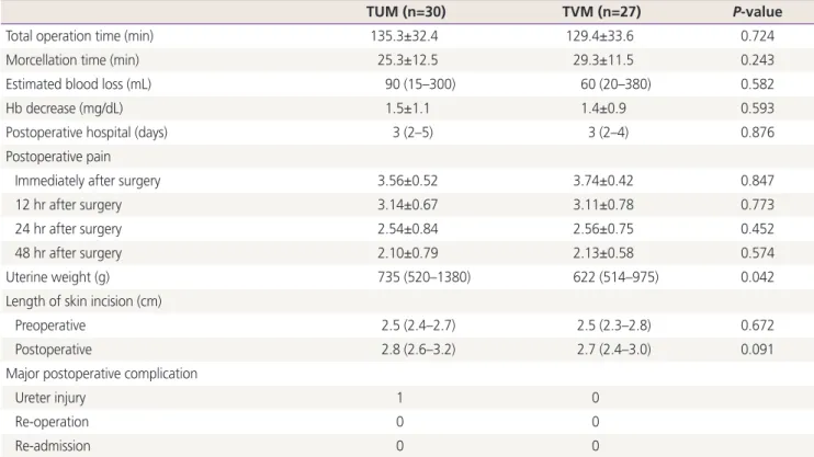 Table 2. Perioperative outcomes (n=57)