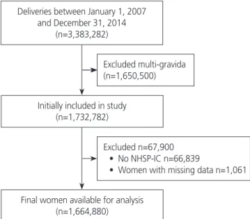 Fig. 1 shows the flowchart of participant enrollment. Us- Us-ing the KNHI claims data, we identified all women who  gave birth between January 1, 2007 and December 31,  2014 (n=3,383,282)