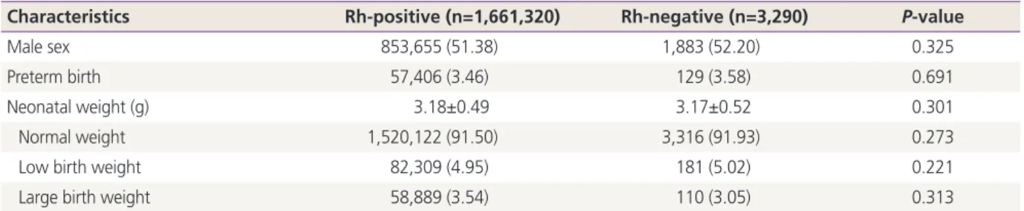 Table 2. Neonatal weight differences between the rhesus (Rh)-positive and Rh-negative groups