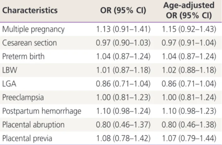Table 4. Multiple regression analysis of rhesus blood type as a  risk factor of postpartum hemorrhage and preterm birth