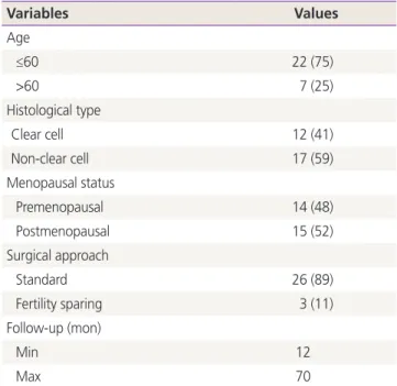 Table 2 summarizes the staining patterns for p53 and p16  according to the histological types
