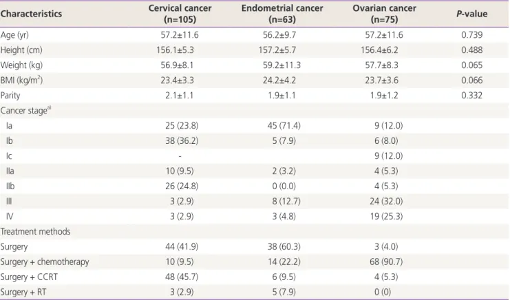 Table 1 shows demographic characteristics, cancer stage  according to the FIGO classification, and cancer treatment  methods of gynecological cancer patients