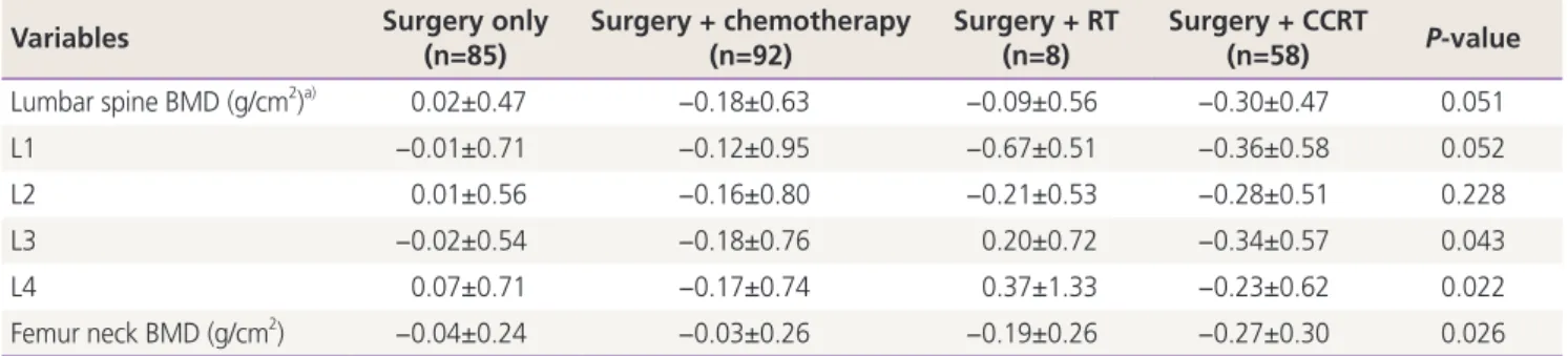 Table 3. The changes of bone mineral density in patients with gynecologic cancer according to treatment methods