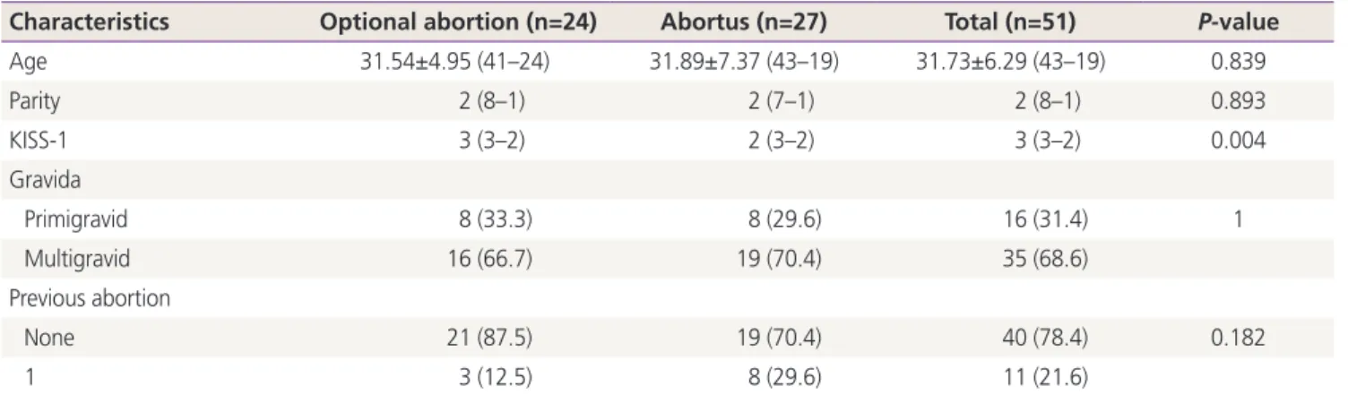 Table 1. Comparison of demographic data and KISS-1 levels between the 2 groups