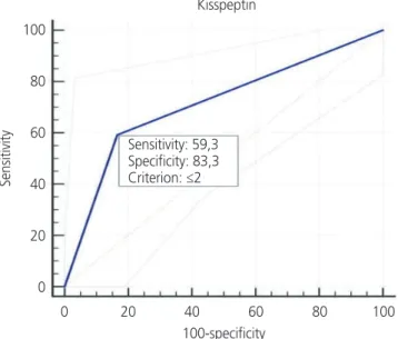 Fig. 3. Sensitivity and specificity for KISS-1.