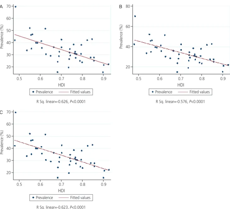 Fig. 2. Correlation a)  between the human development index (HDI) and prevalence of anemia in Asian women