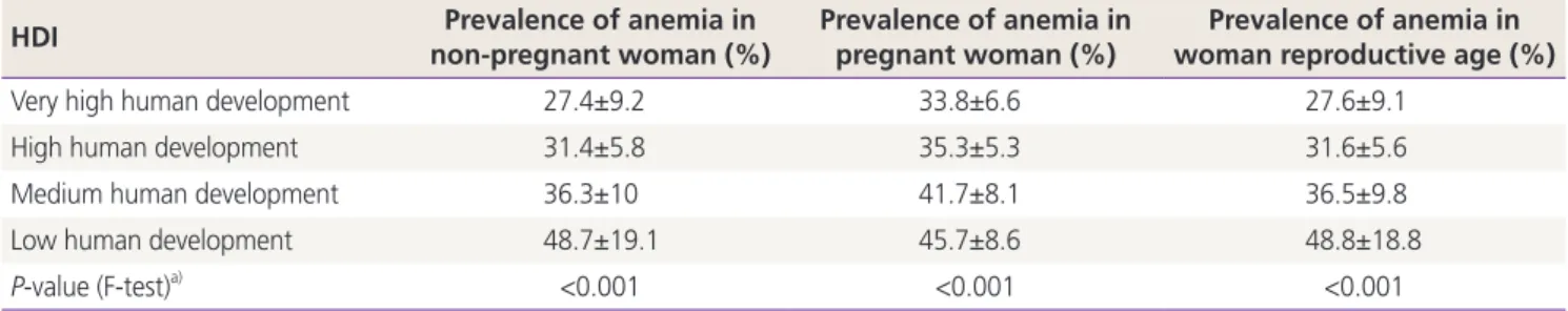 Table 4. Prevalence of anemia in different human development index (HDI) regions Asian women in 2016