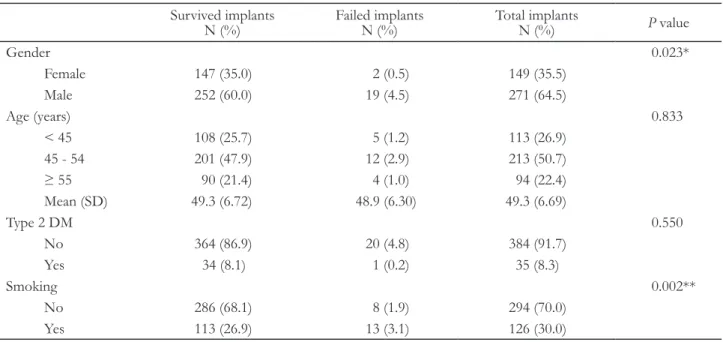 Table 2. Distribution of implants according to demographic characteristics Survived implants  N (%) Failed implants N (%) Total implants N (%) P value Gender 0.023* Female 147 (35.0) 2 (0.5) 149 (35.5) Male 252 (60.0) 19 (4.5) 271 (64.5) Age (years) 0.833 