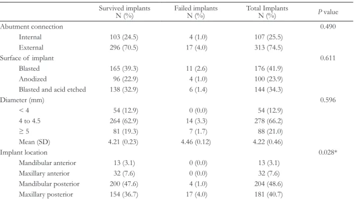 Table 4 lists the surgical characteristics and the ex- ex-istence of  complications according to the 5-year  sur-vival