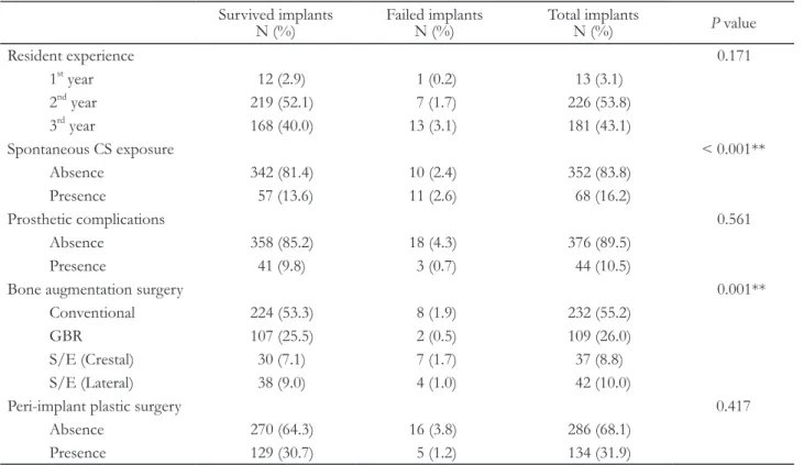 Table 4. Distribution of the implants according to surgical characteristics and the existence of complications  Survived implants  N (%) Failed implants N (%) Total implants N (%) P value Resident experience 0.171 1 st  year 12 (2.9) 1 (0.2) 13 (3.1) 2 nd 