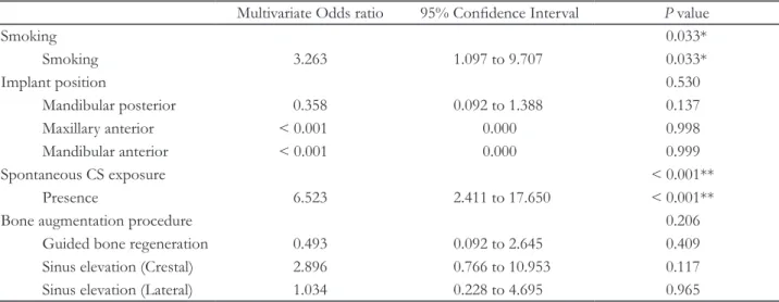 Table 6. Multiple logistic regression analysis for risk factors associated with 5-year implant survival