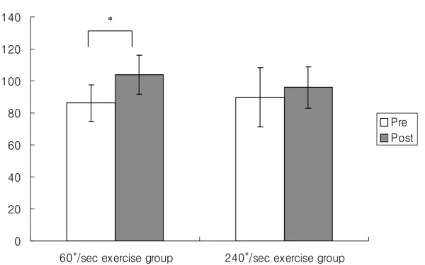 Table 2. The Change of peak torque score in 60°/sec exercise group and 240°/sec