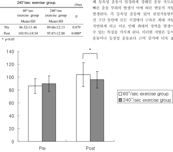 Table 3. The Change of peak torque score between 60°/sec exercise group and 240°/sec exercise group