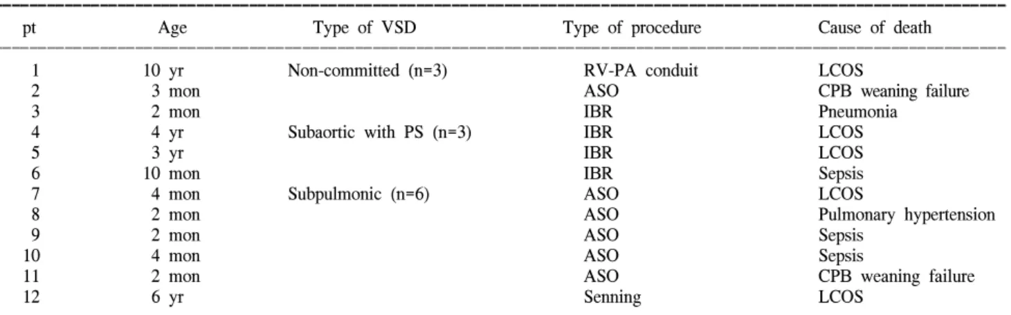 Table 4. Types of operation based on the types of VSD