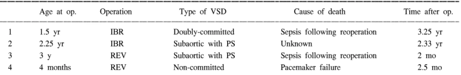Table 8. Reoperations based on the types of VSDTable 7. Casues of late death