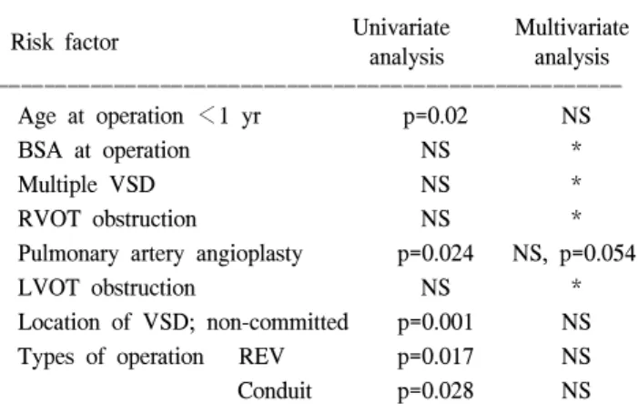 Table 10. Analysis of risk factors for reoperation