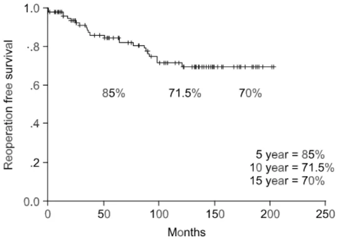 FIg. 1. Actuarial survival curve. Fig. 2. Actuarial reoperation-free survival.