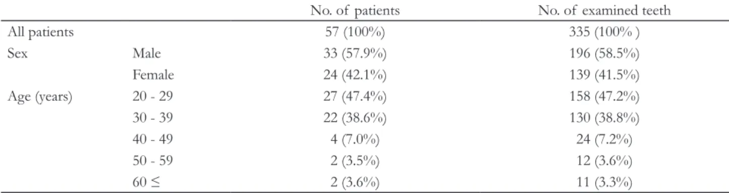 Table 2. Distribution of patients and teeth according to gender and age