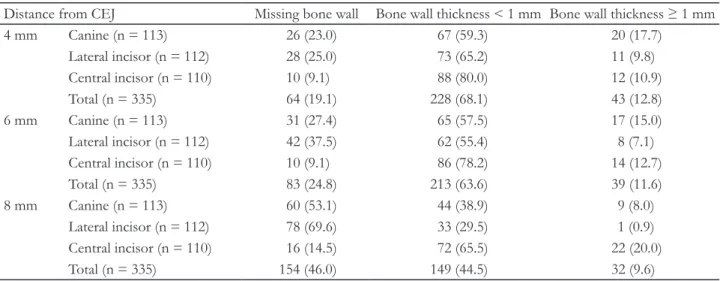 Table 5. Frequency distribution of examined teeth according to the thickness of the facial bone thickness