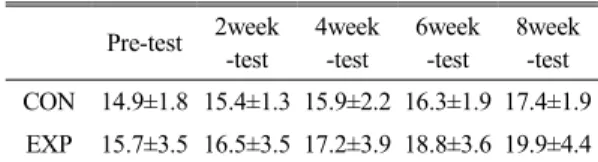 Table  2.  Changes  of  MMSE-K  scores