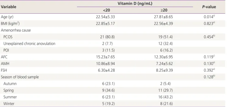 Table 1. Patients’ demographic variables