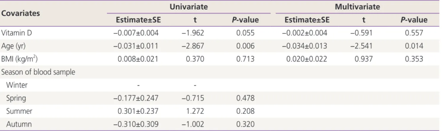 Table 2. Regression coefficients in univariate and multivariate linear regression analysis between all covariates and serum anti-Müllerian  hormone (AMH)