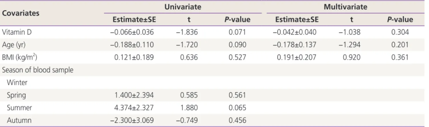 Table 4. Regression coefficients in univariate and multivariate linear regression analysis between all covariates and polycystic ovarian  syndrome (PCOS)