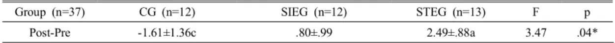 Table  2.  The  contact  area  of  difference  between  pre-test  and  post-test  in  each  groups(M±SE) (Unit:  cm 2 )