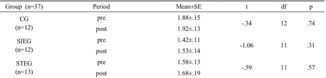 Table  4.  Comparison  of  mediolateral  distance  of  COP  between  pre-test  and  post-test  in  each  groups (Unit:  cm)