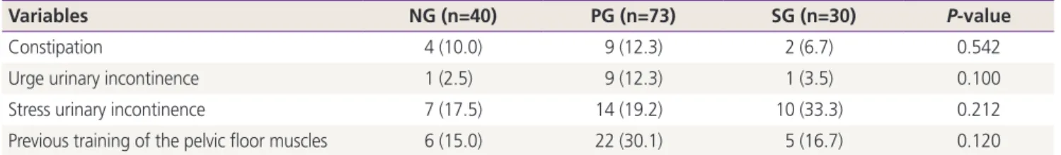 Table 2. The mean and standard deviation of PFM function assessed by the PERFECT scheme and manometry according to parity