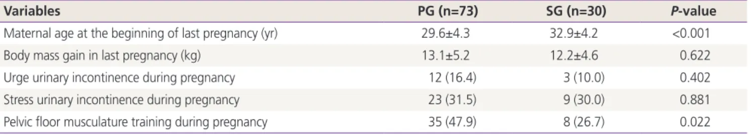 Table 4 presents information about pregnancy. There were  significant differences in maternal age at the beginning of  pregnancy among groups, with maternal age being higher  in the SG group (P<0.001)