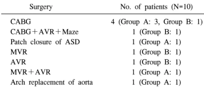 Table 1. Surgical procedure of PCPS applied patients