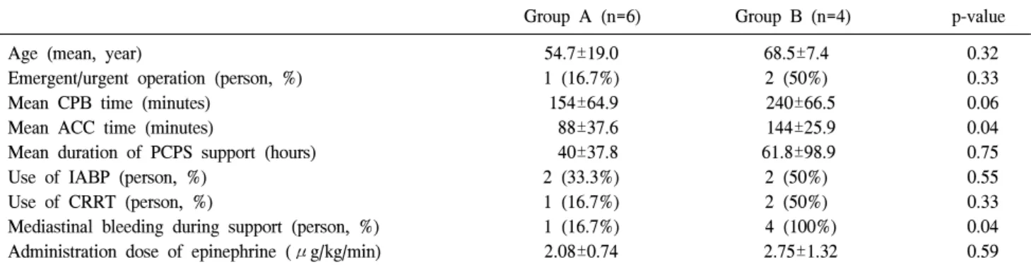 Table 3. Comparisons between the two groups