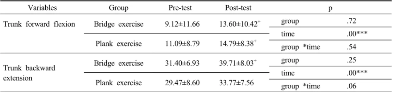 Table 2. Flexibility comparisons according to group and time (cm)