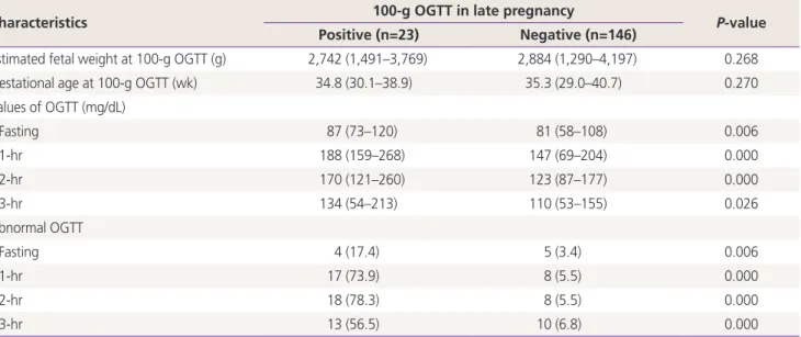 Table 4. Results of retested 100-g oral glucose tolerance test (OGTT) after identifying excessive fetal growth during the 3 rd  trimester ul- ul-trasound