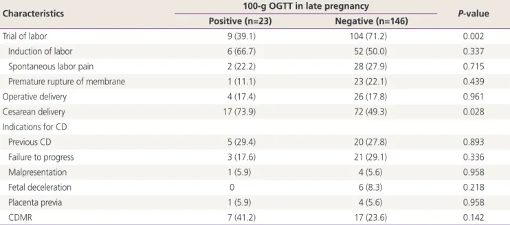 Table 4 demonstrates the results of retested 100-g OGTT  after identifying excessive fetal growth on the 3 rd  trimester  ultrasound