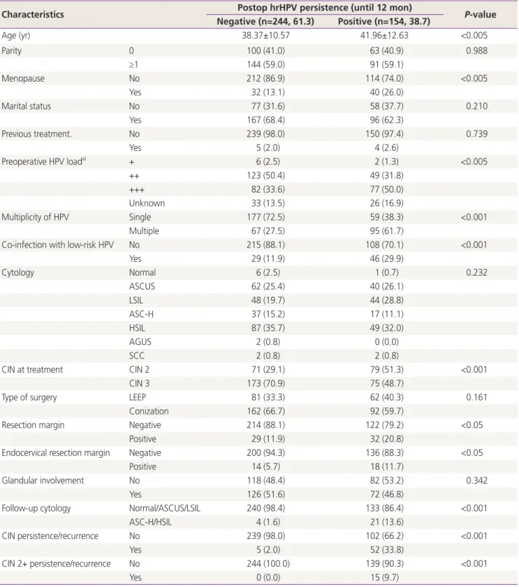 Table 1. Overview of patient characteristics based on the postoperative human papillomavirus (HPV) status