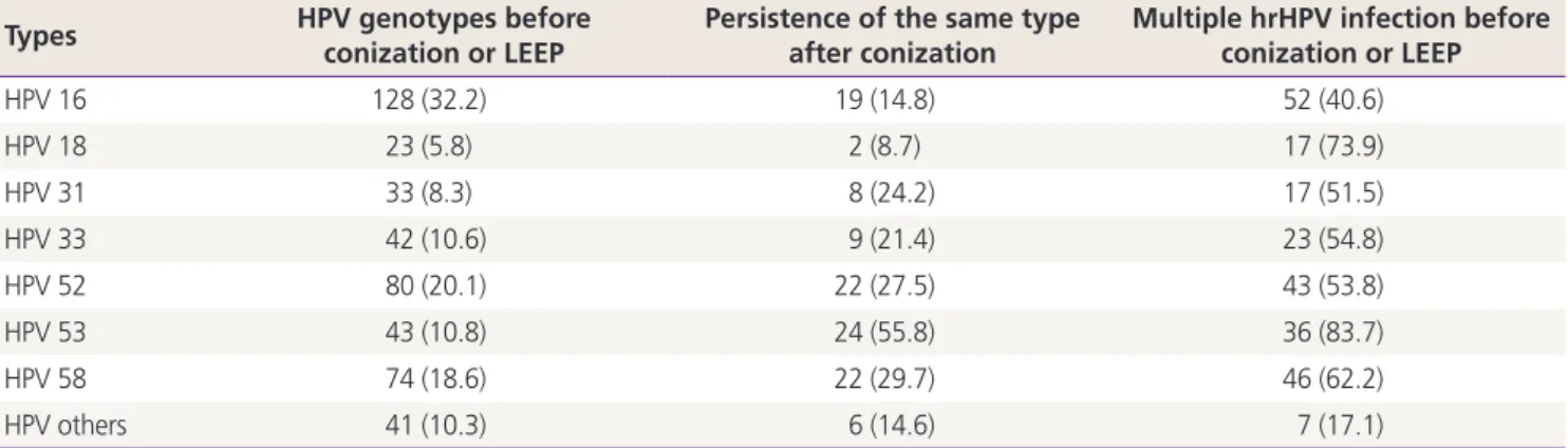 Table 3. Human papillomavirus (HPV) genotype-specific rate of persistence and multiple infection a)