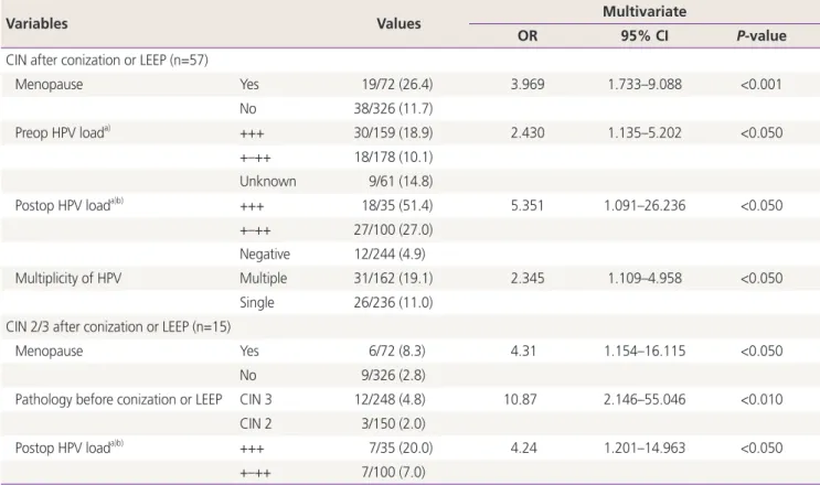 Table 4. Logistic regression results for predicting the residual/recurrent cervical intraepithelial neoplasia (CIN) or CIN-2/3 after conization  or loop electrosurgical excision procedure (LEEP) (n=57)