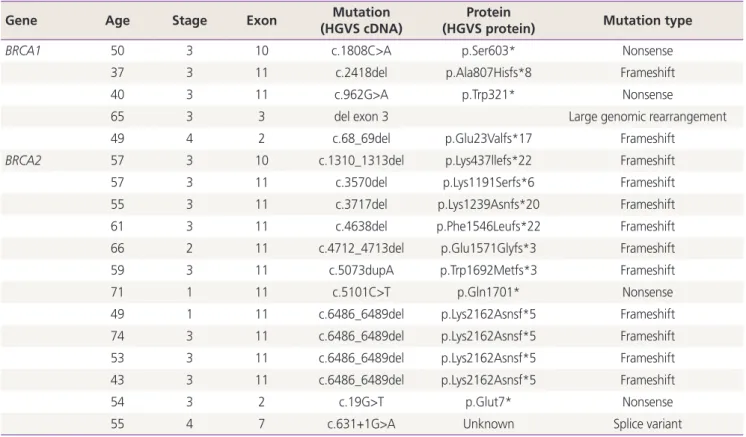 Table 2. Details of BRCA1/2 mutations identified in the Irish cohort