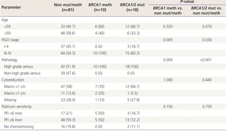 Table 3. Correlation between tumour BRCA1/2 defects and clinico-pathological factors 