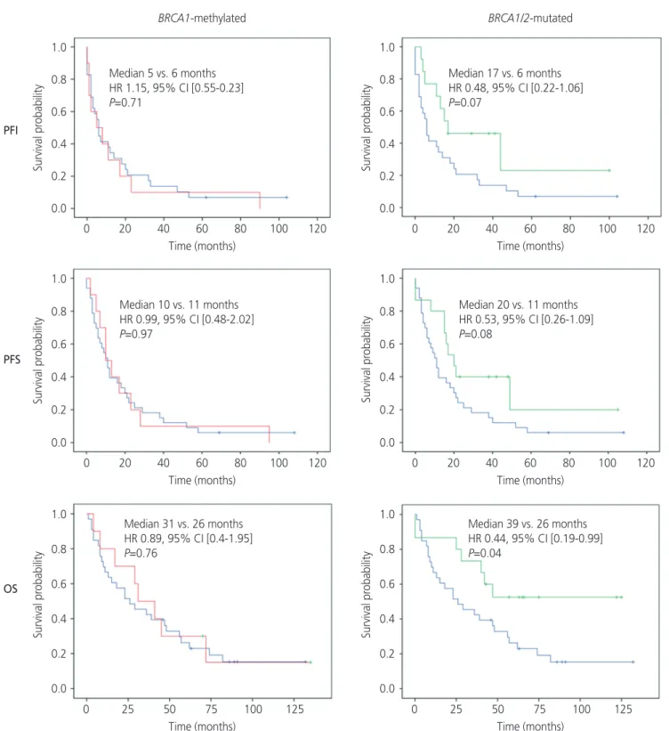 Fig. 2. Survival analyses according to tumor-specific BRCA1/2 defect. Platinum-free interval (PFI), progression-free survival (PFS), and  overall survival (OS) of patients with International Federation of Gynecology and Obstetrics (FIGO) stage III and IV h