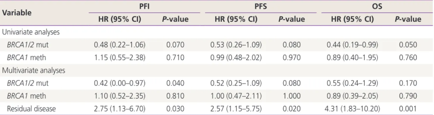 Table 4. Univariate and multivariate analyses for platinum-free interval (PFI), progression-free survival (PFS) and overall survival (OS) ac- ac-cording to BRCA1/2 aberrations amongst advanced stage high grade serous ovarian cancers