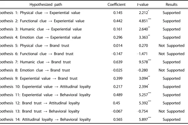 Table 2. Confirmatory factor analysis and discriminant validity