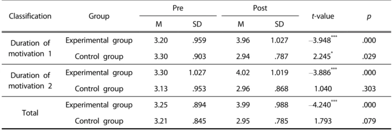 Table 11. Pre-post test on duration of motivation by groupstice classes using SCAMPER in which statistically 