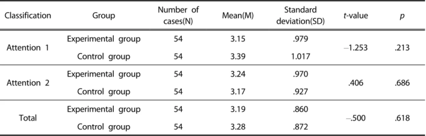 Table 2 . Pre-homogeneity test on attention between the groupsand data cleaning procedures were performed for 