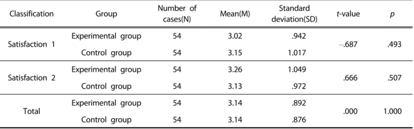 Table 3. P re-homogeneity test on relativity between the groups