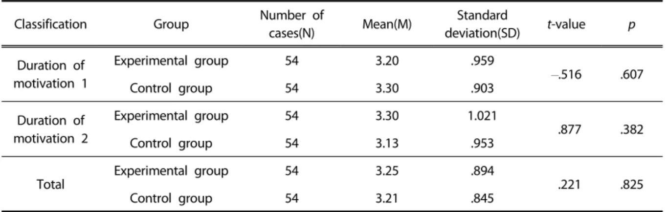 Table 6 below shows the results of the indepen-  dent sample t-test that was conducted to test  pre-homogeneity on duration of motivation  be-tween the groups